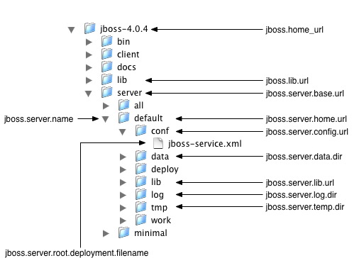 The JBoss AS directroy structure